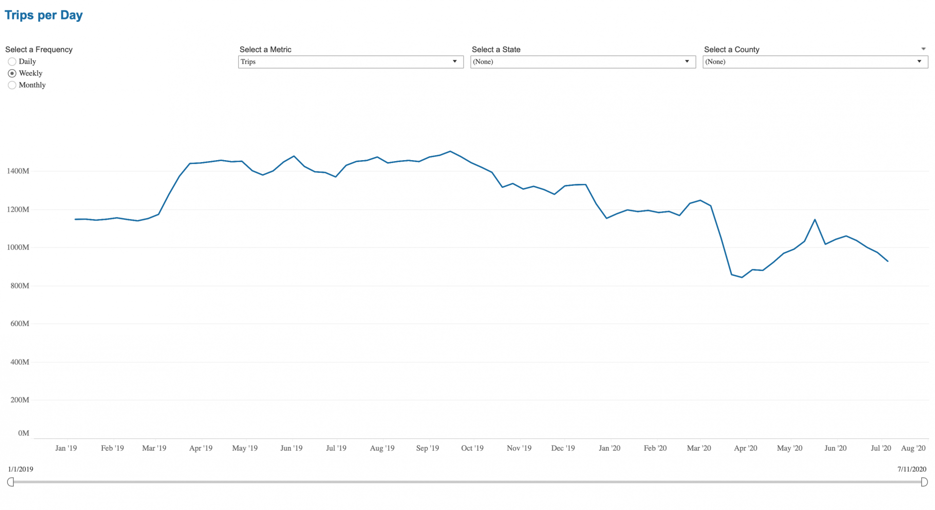 Graph depicting the downturn of trips at the national level from January 2019 to July 2020