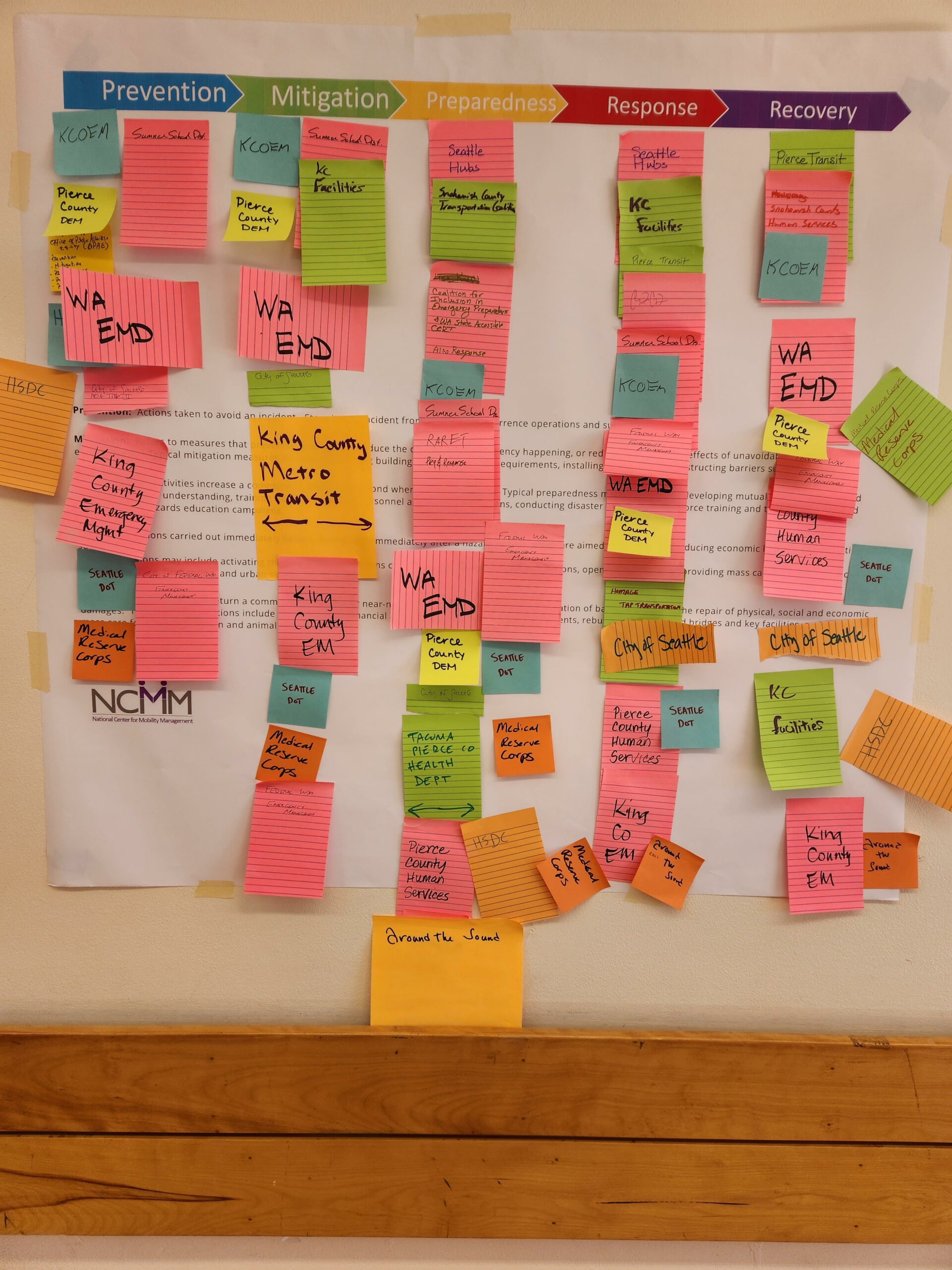 A large paper covered in various colorful sticky notes, each with the name of a service under a column that shows how they can help in case of emergency.