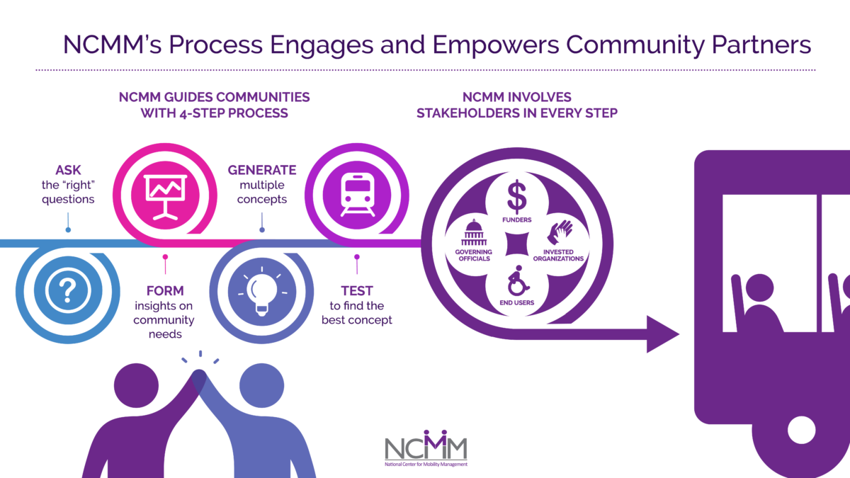 An infographic titled "NCMM's process engages and empowers community partners" showing a process from "Ask the "right" questions" to "form insights on community needs" to "generate multiple concepts" to "test to find the best concept" which all leads to NCMM involving stakeholders in every step, with stakeholders including funders, governing officials, invested organizations, and end users.