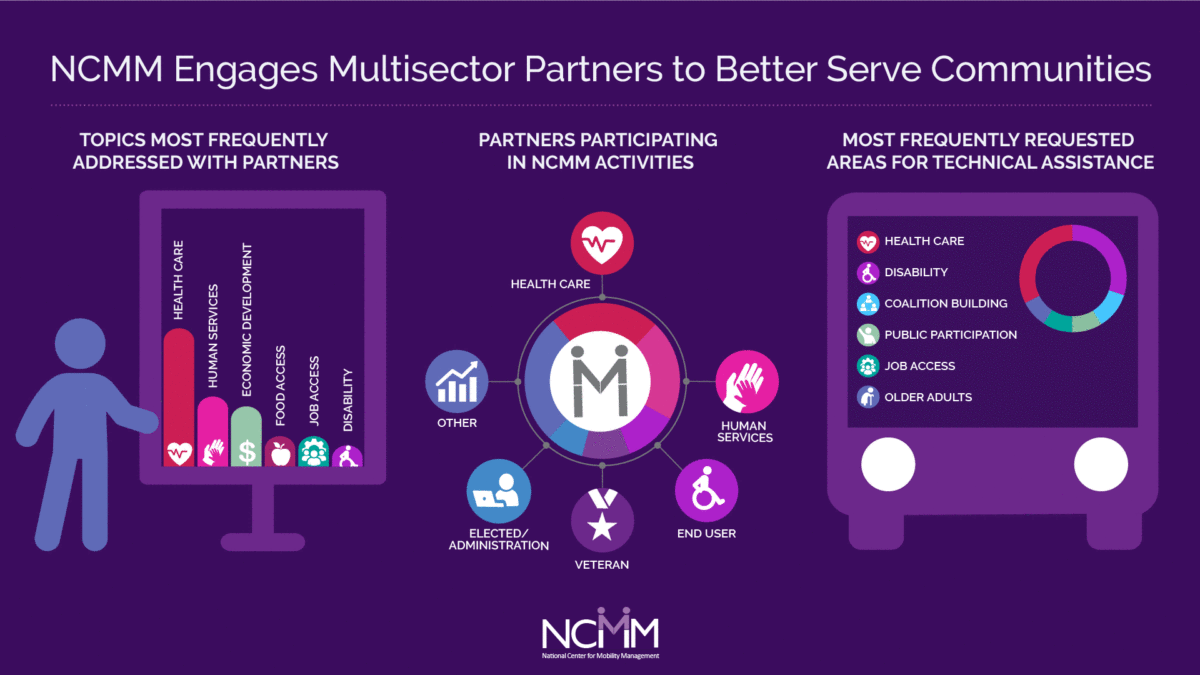 An infographic labeled "NCMM Engages Multisector Partners to Better Serve Communities" showing that the topics most frequently addressed with partners are, in descending order, healthcare, human services, economic development, food access, job access, and disability. It also shows that the partners participating in NCMM activities are healthcare, human services, other, end user, veteran, and elected or administrative. The last section shows that the most frequently requested areas for technical assistance are healthcare, disability, coalition building, public participation, job access, and older adults.