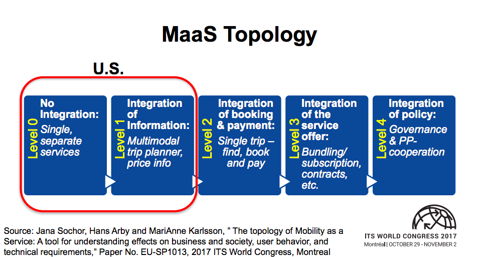 Graphic of Mobility as a Service Topology